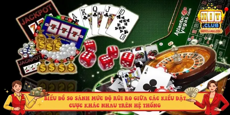 Biểu đồ so sánh mức độ rủi ro giữa các kiểu đặt cược khác nhau trên hệ thống